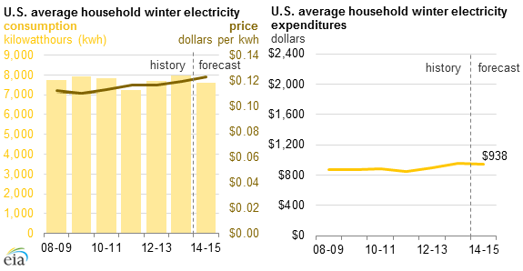 Average U.S. Household Winter Electriciy